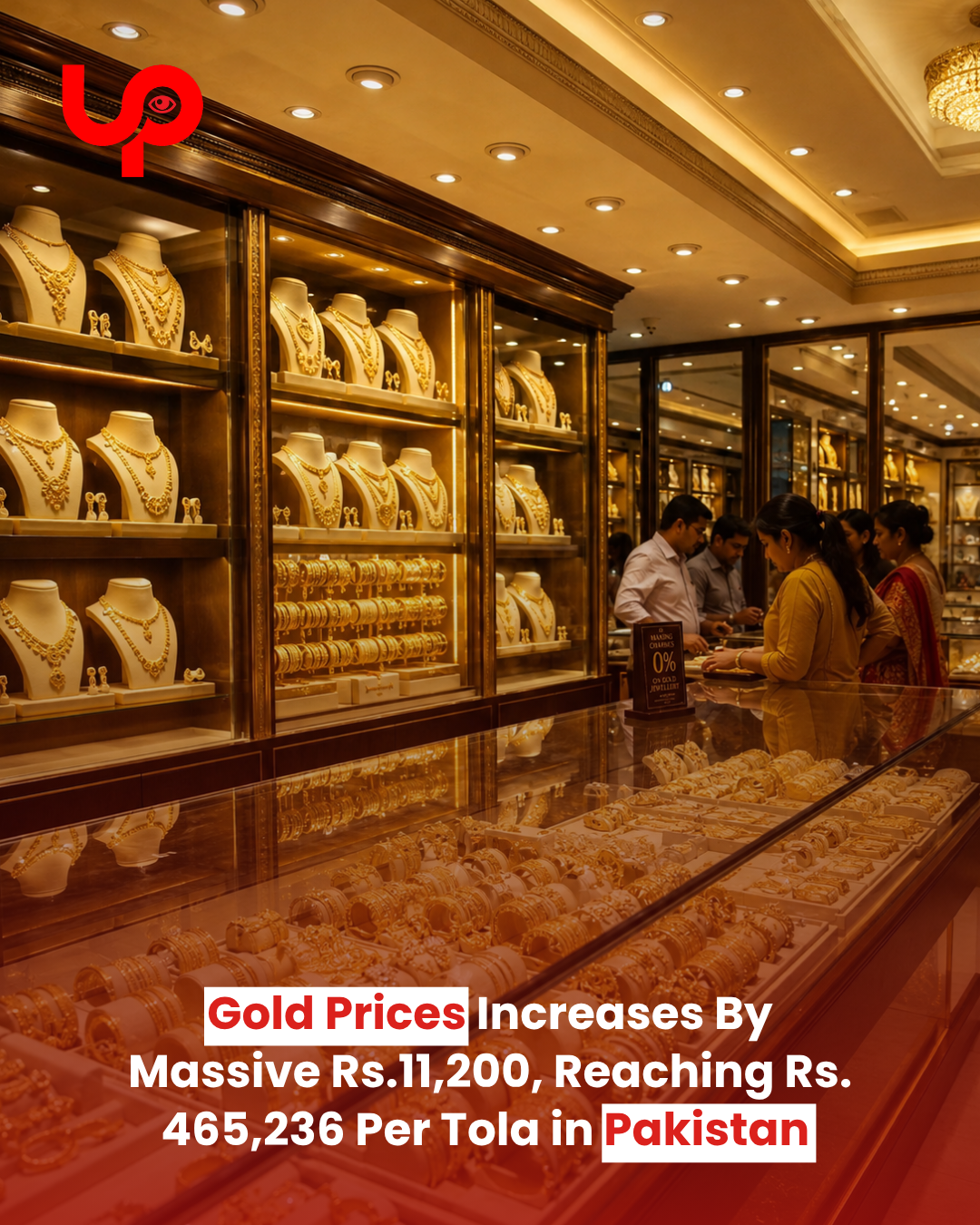 Gold price in Pakistan rises by Rs. 11,200 to Rs. 465,236 per tola as international gold prices surge.
